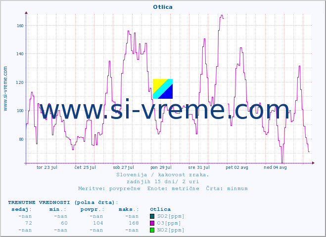 POVPREČJE :: Otlica :: SO2 | CO | O3 | NO2 :: zadnji mesec / 2 uri.