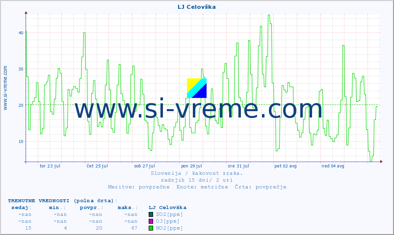 POVPREČJE :: LJ Celovška :: SO2 | CO | O3 | NO2 :: zadnji mesec / 2 uri.
