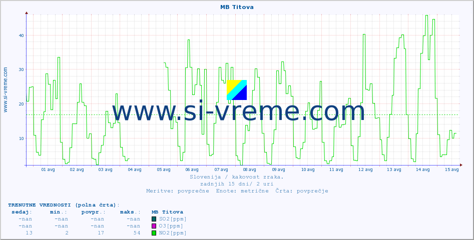 POVPREČJE :: MB Titova :: SO2 | CO | O3 | NO2 :: zadnji mesec / 2 uri.