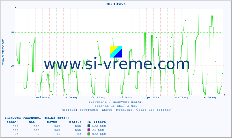 POVPREČJE :: MB Titova :: SO2 | CO | O3 | NO2 :: zadnji mesec / 2 uri.