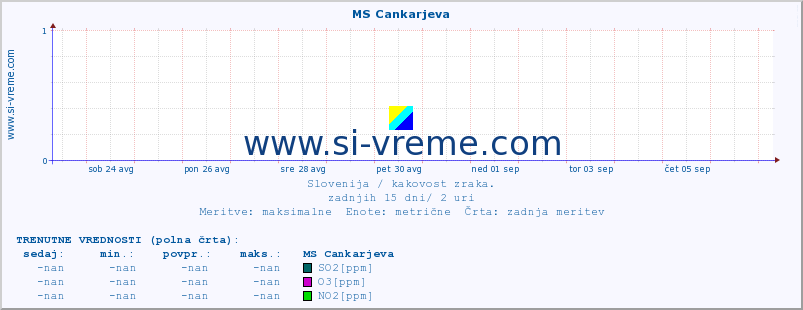 POVPREČJE :: MS Cankarjeva :: SO2 | CO | O3 | NO2 :: zadnji mesec / 2 uri.