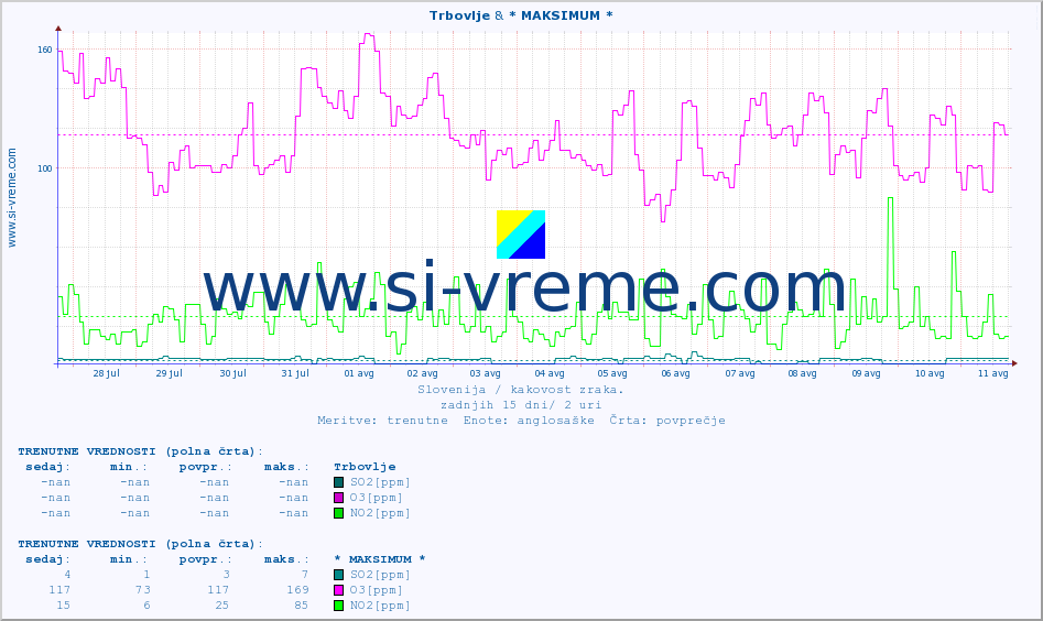 POVPREČJE :: Trbovlje & * MAKSIMUM * :: SO2 | CO | O3 | NO2 :: zadnji mesec / 2 uri.