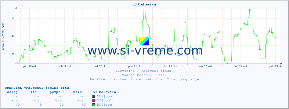 POVPREČJE :: LJ Celovška :: SO2 | CO | O3 | NO2 :: zadnji mesec / 2 uri.