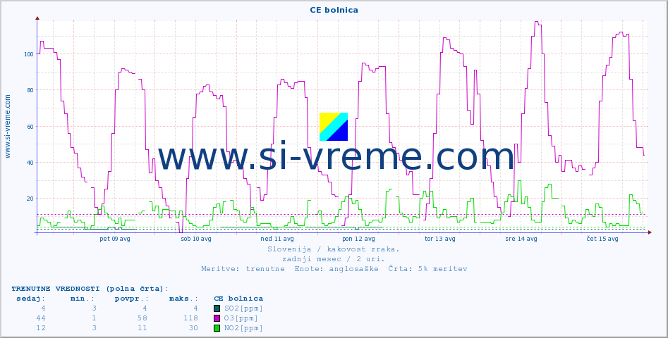 POVPREČJE :: CE bolnica :: SO2 | CO | O3 | NO2 :: zadnji mesec / 2 uri.