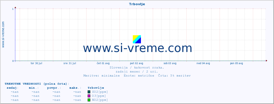 POVPREČJE :: Trbovlje :: SO2 | CO | O3 | NO2 :: zadnji mesec / 2 uri.