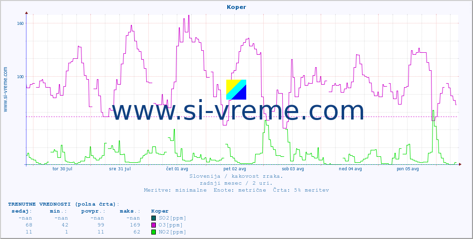 POVPREČJE :: Koper :: SO2 | CO | O3 | NO2 :: zadnji mesec / 2 uri.