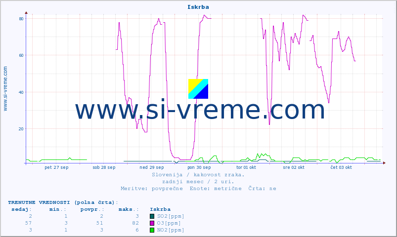 POVPREČJE :: Iskrba :: SO2 | CO | O3 | NO2 :: zadnji mesec / 2 uri.