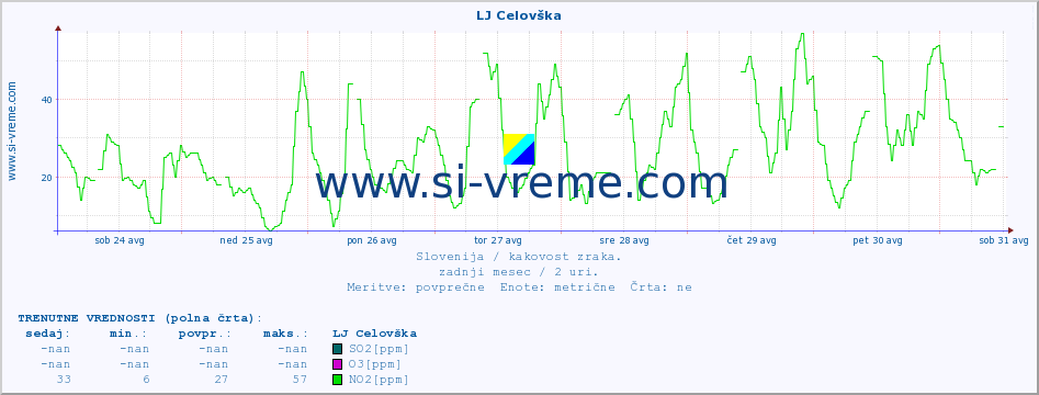 POVPREČJE :: LJ Celovška :: SO2 | CO | O3 | NO2 :: zadnji mesec / 2 uri.