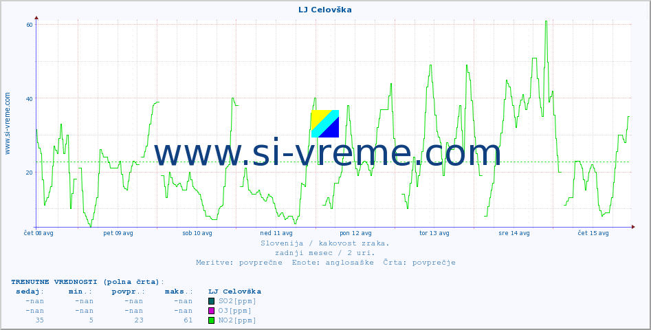 POVPREČJE :: LJ Celovška :: SO2 | CO | O3 | NO2 :: zadnji mesec / 2 uri.
