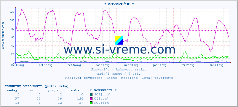 POVPREČJE :: * POVPREČJE * :: SO2 | CO | O3 | NO2 :: zadnji mesec / 2 uri.