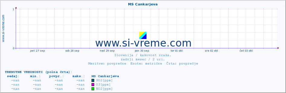 POVPREČJE :: MS Cankarjeva :: SO2 | CO | O3 | NO2 :: zadnji mesec / 2 uri.