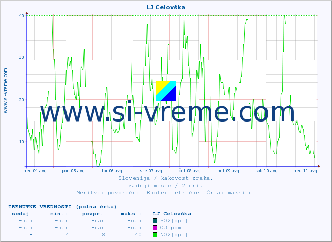POVPREČJE :: LJ Celovška :: SO2 | CO | O3 | NO2 :: zadnji mesec / 2 uri.