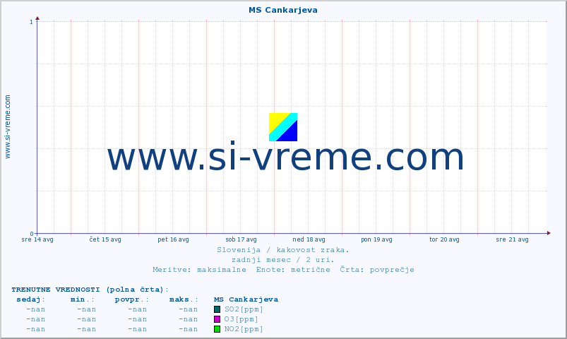 POVPREČJE :: MS Cankarjeva :: SO2 | CO | O3 | NO2 :: zadnji mesec / 2 uri.