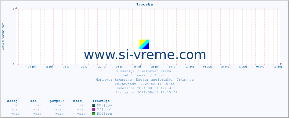 POVPREČJE :: Trbovlje :: SO2 | CO | O3 | NO2 :: zadnji mesec / 2 uri.