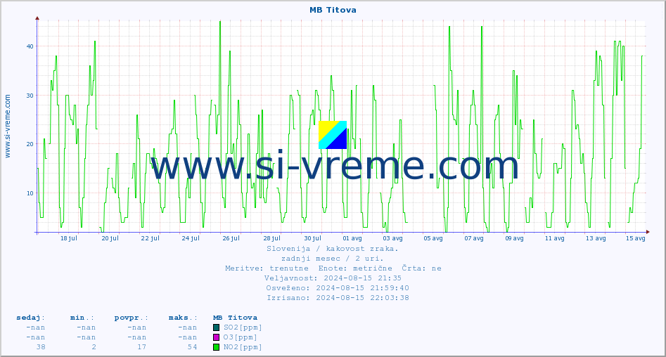 POVPREČJE :: MB Titova :: SO2 | CO | O3 | NO2 :: zadnji mesec / 2 uri.