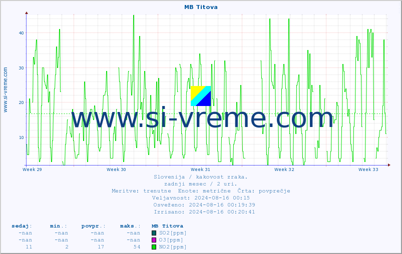POVPREČJE :: MB Titova :: SO2 | CO | O3 | NO2 :: zadnji mesec / 2 uri.