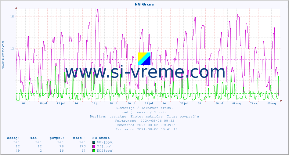 POVPREČJE :: NG Grčna :: SO2 | CO | O3 | NO2 :: zadnji mesec / 2 uri.