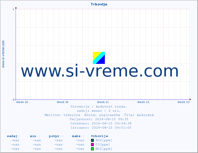 POVPREČJE :: Trbovlje :: SO2 | CO | O3 | NO2 :: zadnji mesec / 2 uri.