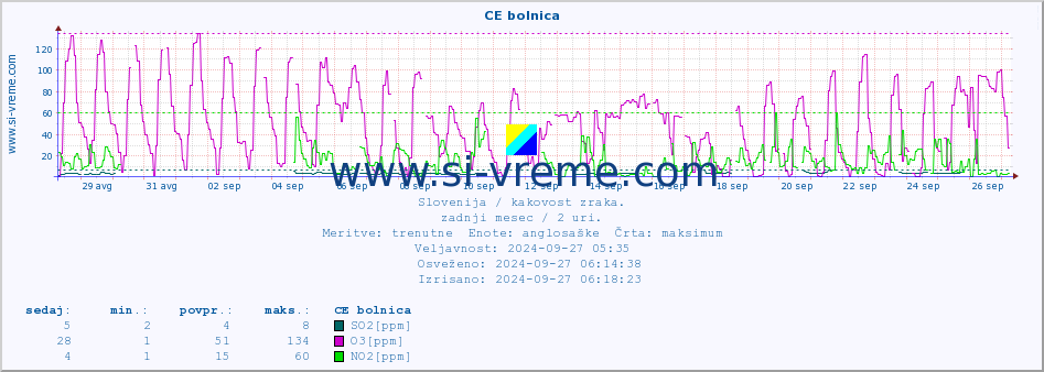 POVPREČJE :: CE bolnica :: SO2 | CO | O3 | NO2 :: zadnji mesec / 2 uri.