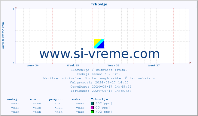 POVPREČJE :: Trbovlje :: SO2 | CO | O3 | NO2 :: zadnji mesec / 2 uri.