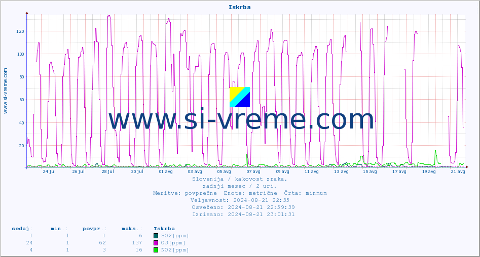 POVPREČJE :: Iskrba :: SO2 | CO | O3 | NO2 :: zadnji mesec / 2 uri.