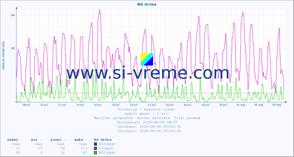 POVPREČJE :: NG Grčna :: SO2 | CO | O3 | NO2 :: zadnji mesec / 2 uri.