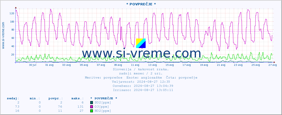 POVPREČJE :: * POVPREČJE * :: SO2 | CO | O3 | NO2 :: zadnji mesec / 2 uri.