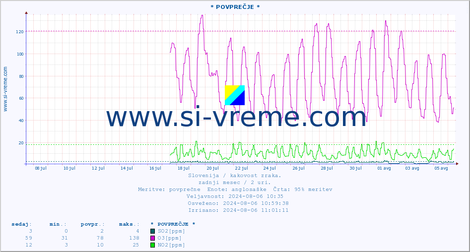 POVPREČJE :: * POVPREČJE * :: SO2 | CO | O3 | NO2 :: zadnji mesec / 2 uri.