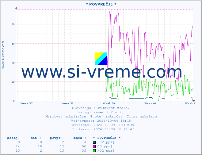 POVPREČJE :: * POVPREČJE * :: SO2 | CO | O3 | NO2 :: zadnji mesec / 2 uri.