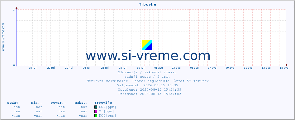 POVPREČJE :: Trbovlje :: SO2 | CO | O3 | NO2 :: zadnji mesec / 2 uri.