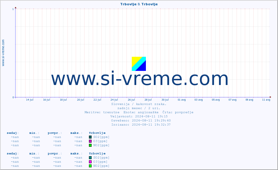 POVPREČJE :: Trbovlje & Trbovlje :: SO2 | CO | O3 | NO2 :: zadnji mesec / 2 uri.