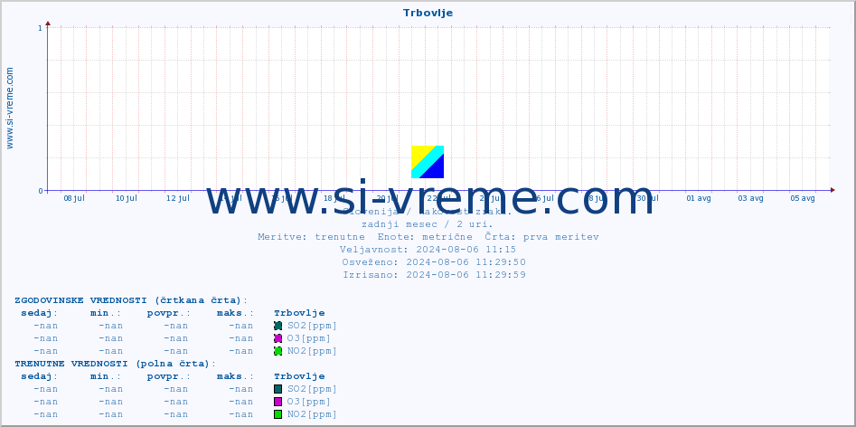 POVPREČJE :: Trbovlje :: SO2 | CO | O3 | NO2 :: zadnji mesec / 2 uri.