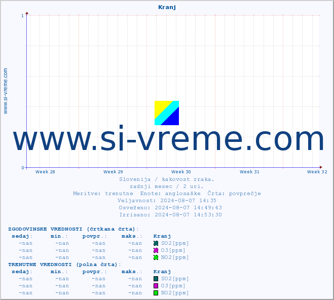 POVPREČJE :: Kranj :: SO2 | CO | O3 | NO2 :: zadnji mesec / 2 uri.