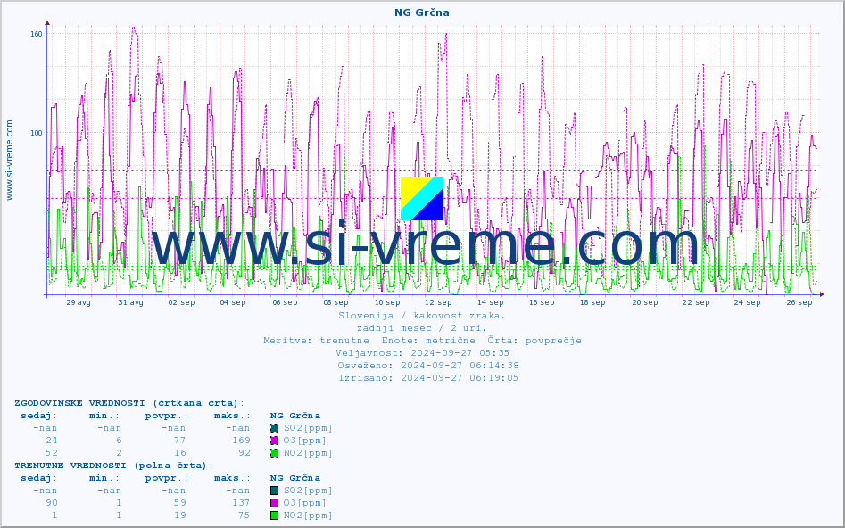 POVPREČJE :: NG Grčna :: SO2 | CO | O3 | NO2 :: zadnji mesec / 2 uri.