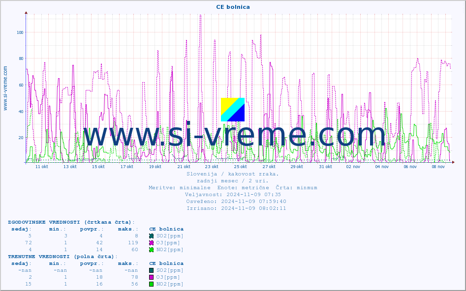POVPREČJE :: CE bolnica :: SO2 | CO | O3 | NO2 :: zadnji mesec / 2 uri.