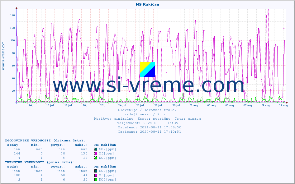 POVPREČJE :: MS Rakičan :: SO2 | CO | O3 | NO2 :: zadnji mesec / 2 uri.