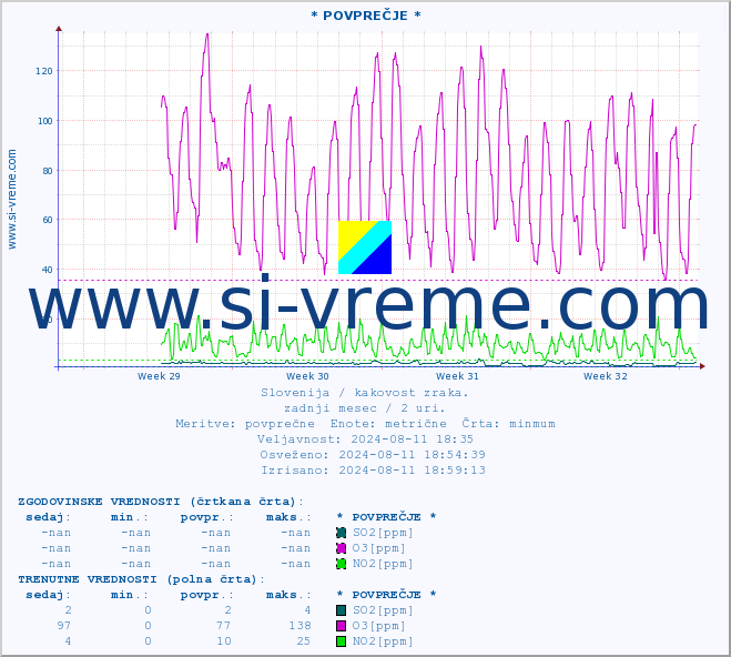 POVPREČJE :: * POVPREČJE * :: SO2 | CO | O3 | NO2 :: zadnji mesec / 2 uri.