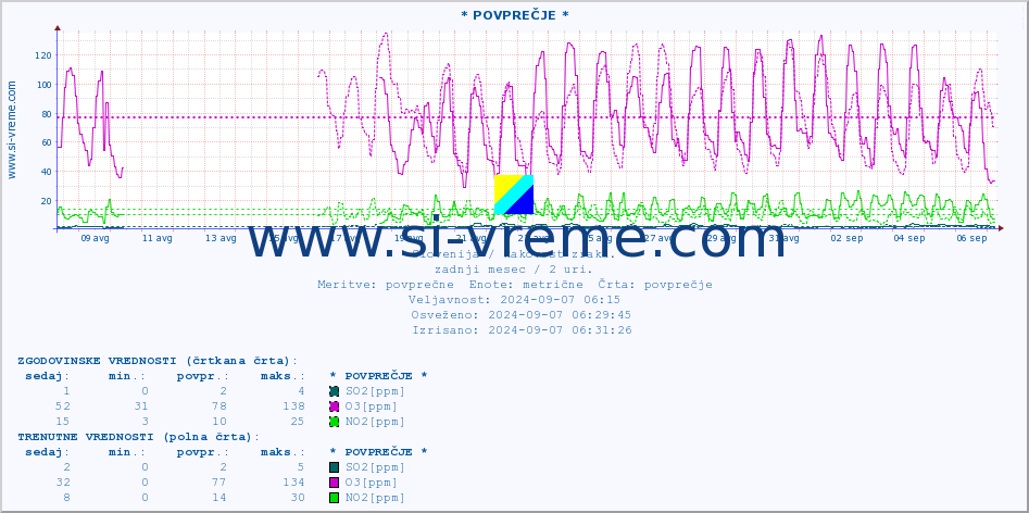 POVPREČJE :: * POVPREČJE * :: SO2 | CO | O3 | NO2 :: zadnji mesec / 2 uri.