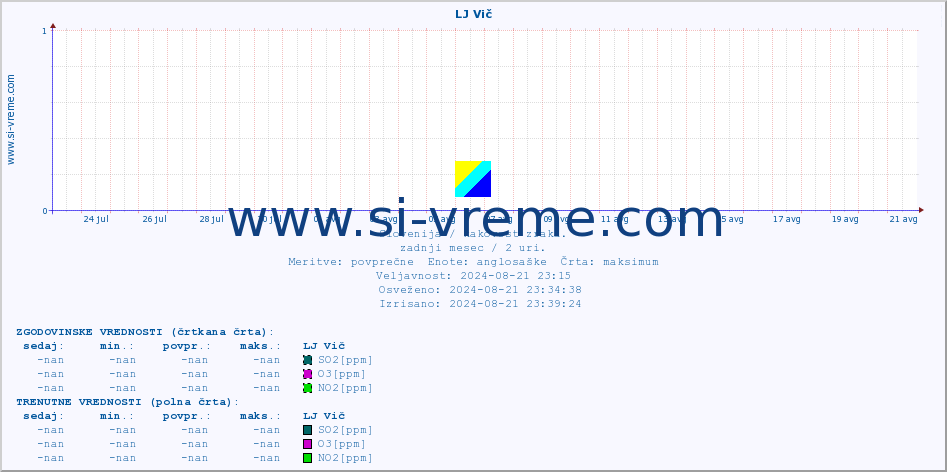 POVPREČJE :: LJ Vič :: SO2 | CO | O3 | NO2 :: zadnji mesec / 2 uri.