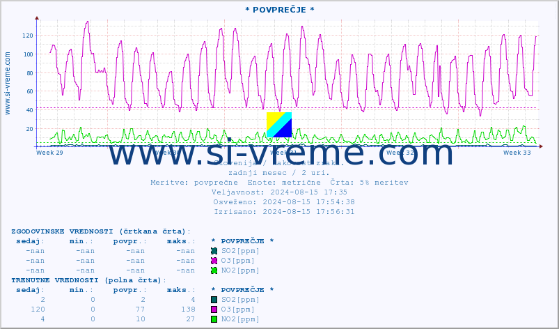 POVPREČJE :: * POVPREČJE * :: SO2 | CO | O3 | NO2 :: zadnji mesec / 2 uri.