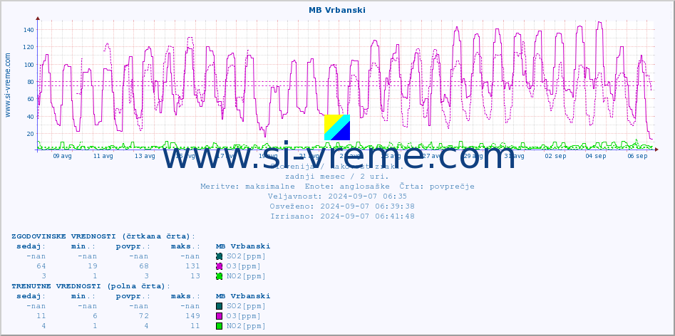 POVPREČJE :: MB Vrbanski :: SO2 | CO | O3 | NO2 :: zadnji mesec / 2 uri.