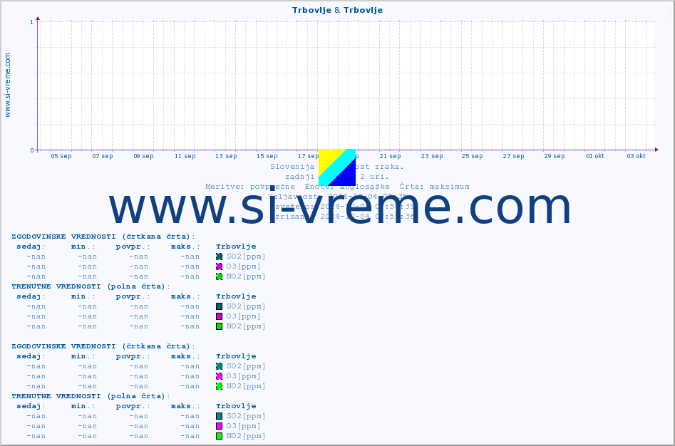 POVPREČJE :: Trbovlje & Trbovlje :: SO2 | CO | O3 | NO2 :: zadnji mesec / 2 uri.