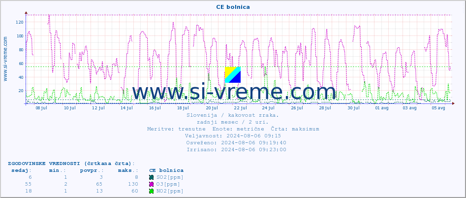 POVPREČJE :: CE bolnica :: SO2 | CO | O3 | NO2 :: zadnji mesec / 2 uri.