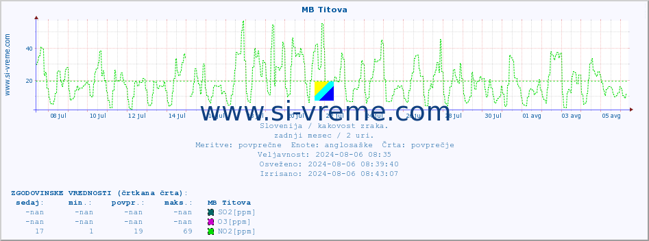 POVPREČJE :: MB Titova :: SO2 | CO | O3 | NO2 :: zadnji mesec / 2 uri.