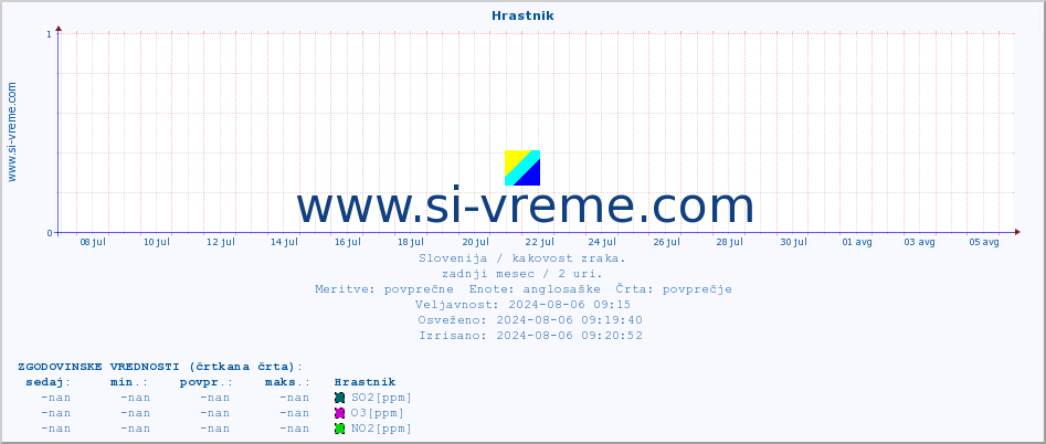 POVPREČJE :: Hrastnik :: SO2 | CO | O3 | NO2 :: zadnji mesec / 2 uri.