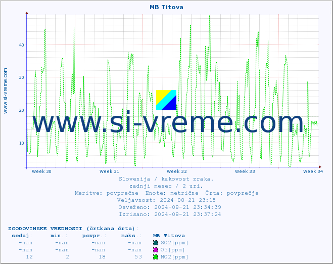 POVPREČJE :: MB Titova :: SO2 | CO | O3 | NO2 :: zadnji mesec / 2 uri.