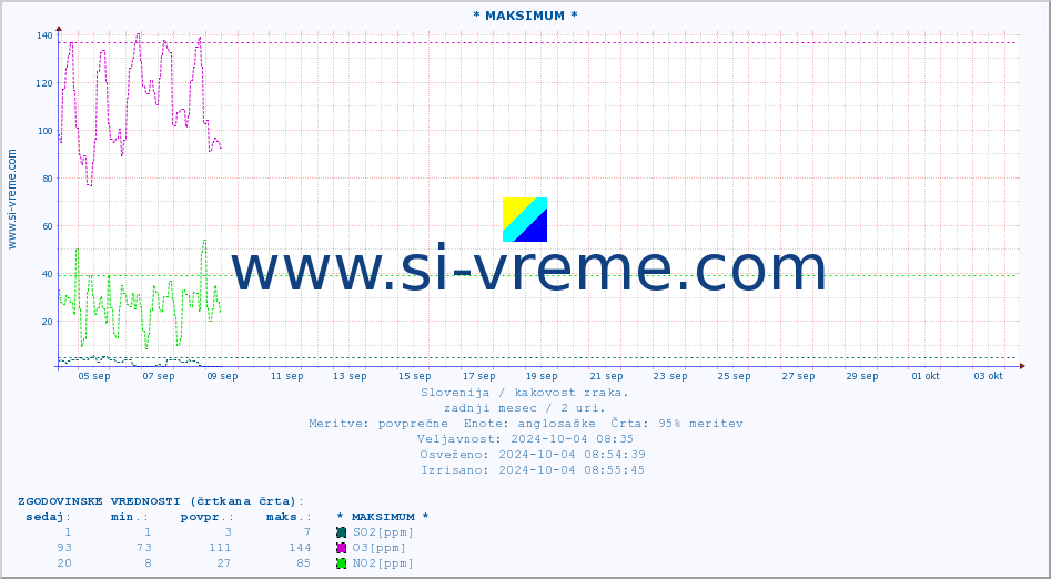 POVPREČJE :: * MAKSIMUM * :: SO2 | CO | O3 | NO2 :: zadnji mesec / 2 uri.