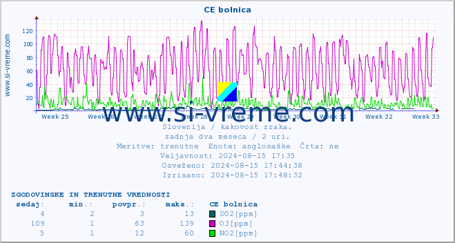 POVPREČJE :: CE bolnica :: SO2 | CO | O3 | NO2 :: zadnja dva meseca / 2 uri.