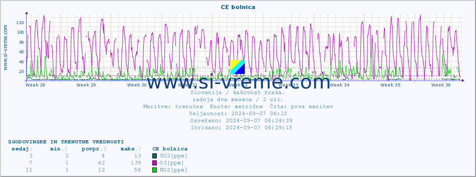 POVPREČJE :: CE bolnica :: SO2 | CO | O3 | NO2 :: zadnja dva meseca / 2 uri.