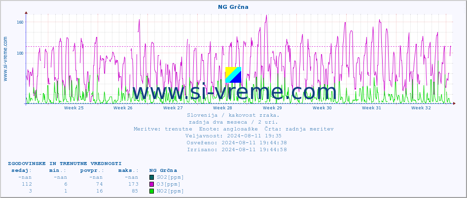 POVPREČJE :: NG Grčna :: SO2 | CO | O3 | NO2 :: zadnja dva meseca / 2 uri.